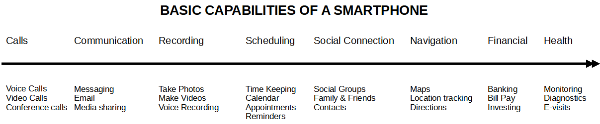 Capabilities of Smartphone